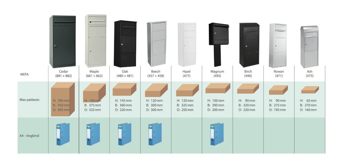 Jämförelse MEFA paketpostlådor – max paketstorlek och A4 pärm kapacitet